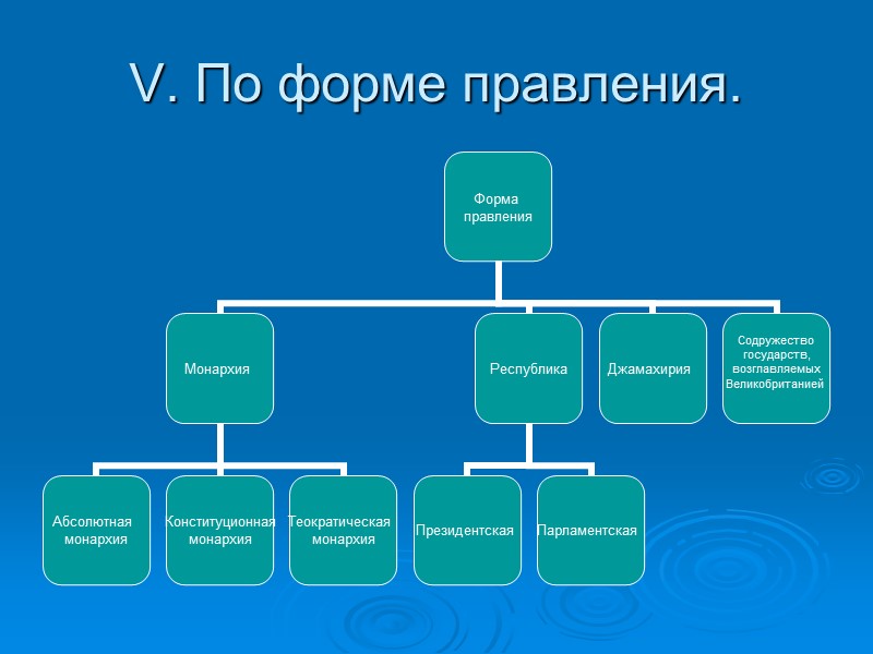 V. По форме правления. V. По форме правления.